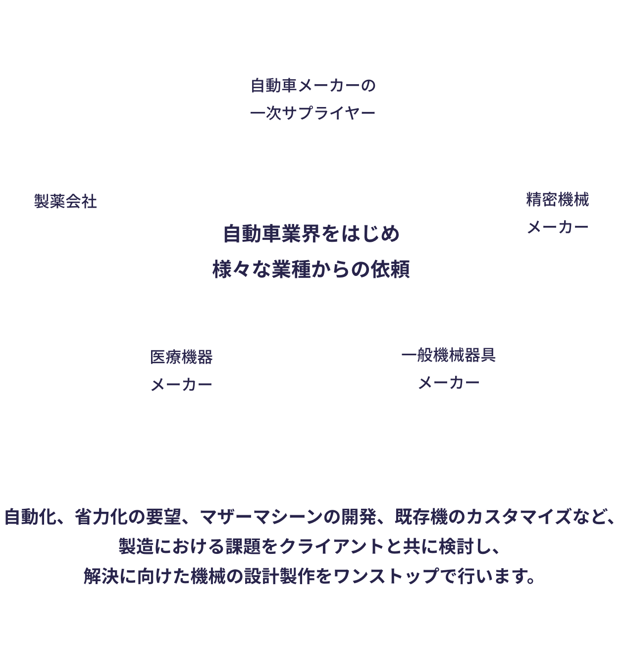 自動車業界をはじめ様々な業種からの依頼